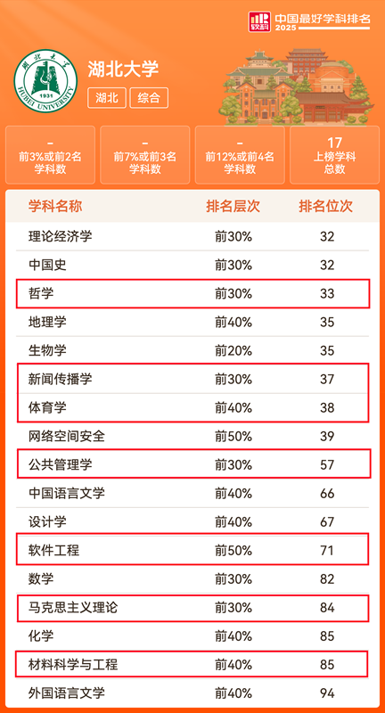 湖北大学2025年软科中国最好学科排名.png